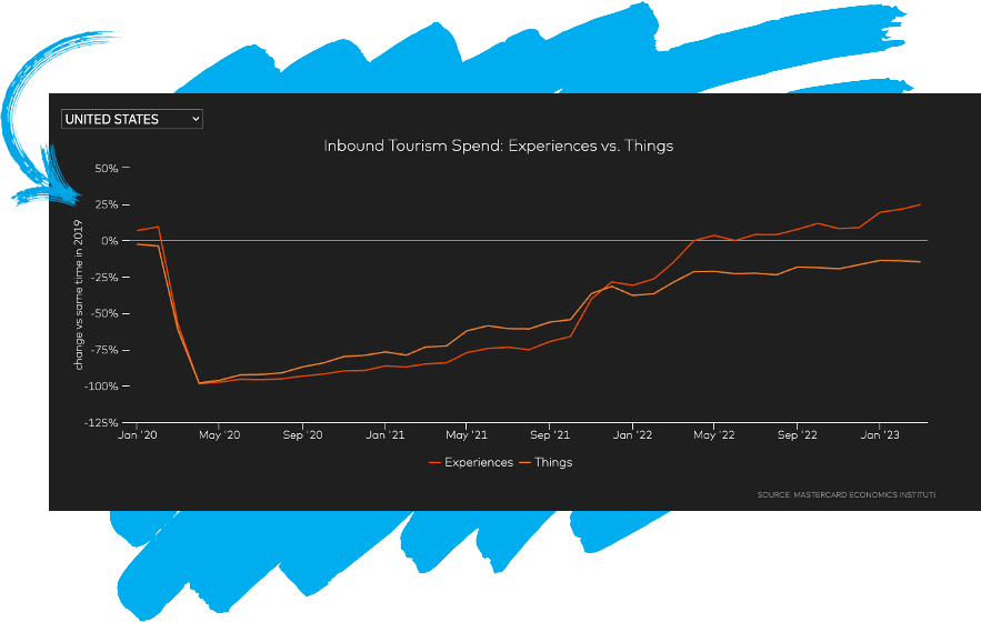 Inbound-TourismSpendExperiencesThings